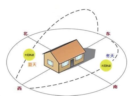 西北向房子|西北朝向的房子优缺点